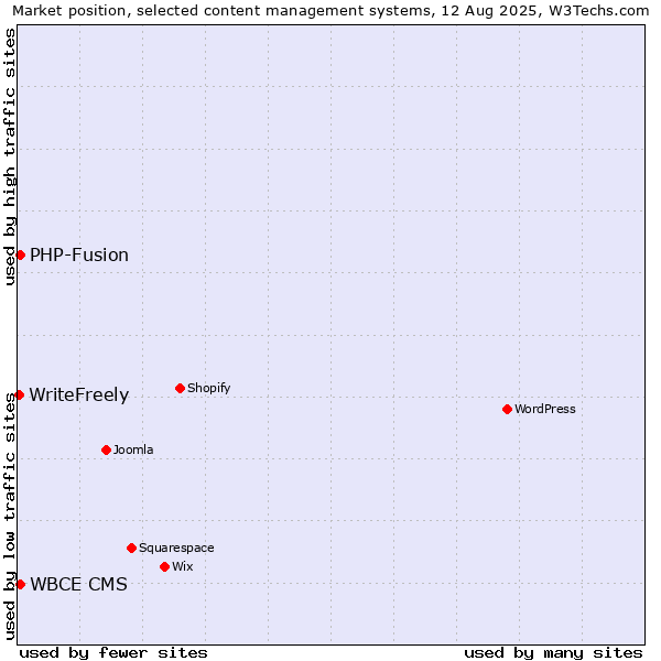 Market position of PHP-Fusion vs. WBCE CMS vs. WriteFreely