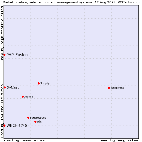 Market position of X-Cart vs. PHP-Fusion vs. WBCE CMS