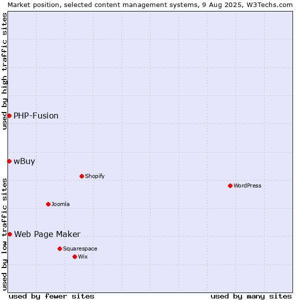 Market position of Web Page Maker vs. PHP-Fusion vs. wBuy