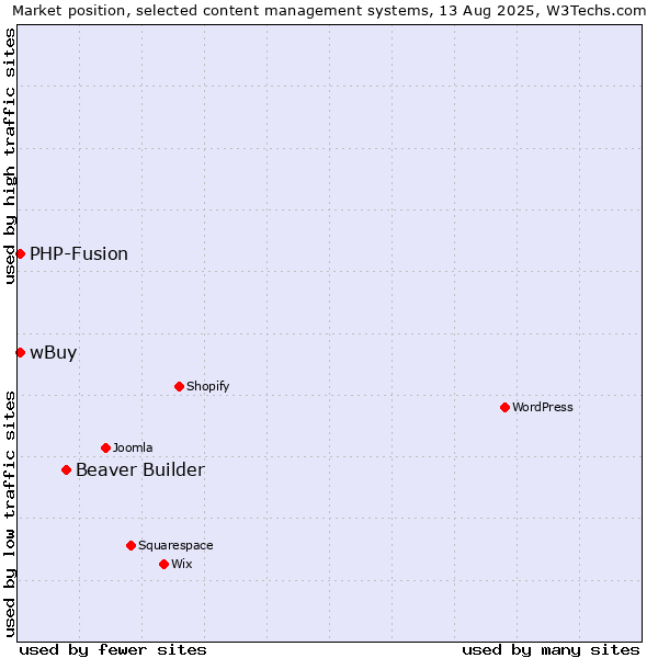 Market position of Beaver Builder vs. PHP-Fusion vs. wBuy