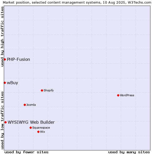 Market position of WYSIWYG Web Builder vs. PHP-Fusion vs. wBuy