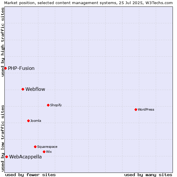 Market position of Webflow vs. WebAcappella vs. PHP-Fusion
