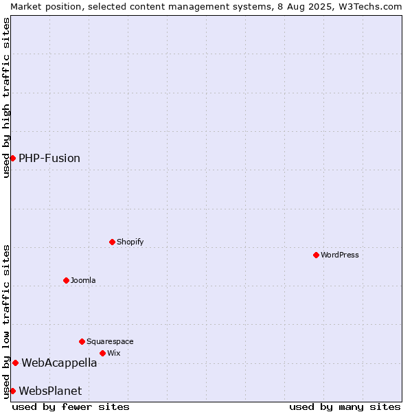 Market position of WebAcappella vs. PHP-Fusion vs. WebsPlanet