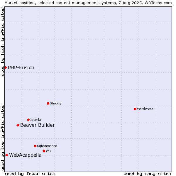 Market position of Beaver Builder vs. WebAcappella vs. PHP-Fusion