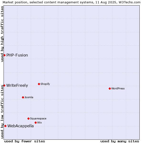Market position of WebAcappella vs. PHP-Fusion vs. WriteFreely