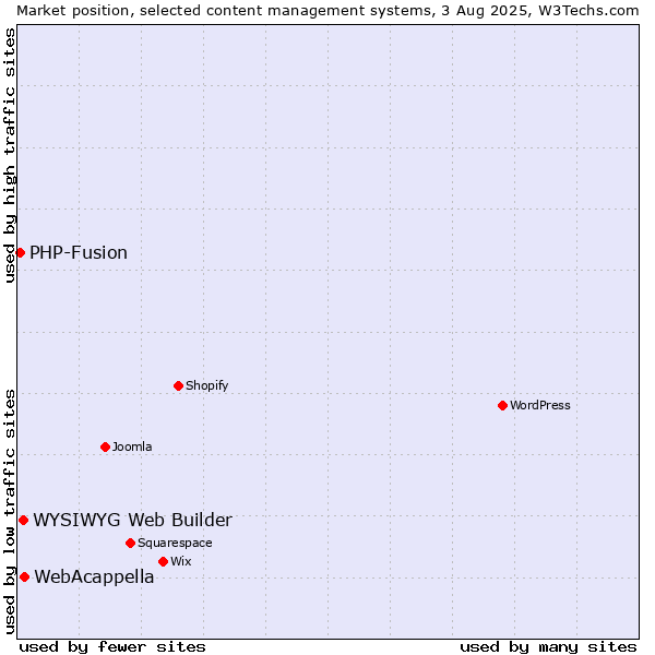 Market position of WebAcappella vs. WYSIWYG Web Builder vs. PHP-Fusion