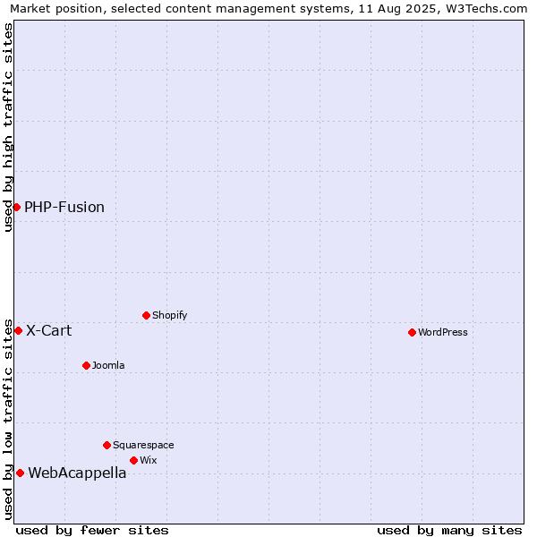 Market position of WebAcappella vs. X-Cart vs. PHP-Fusion
