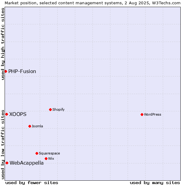 Market position of WebAcappella vs. XOOPS vs. PHP-Fusion