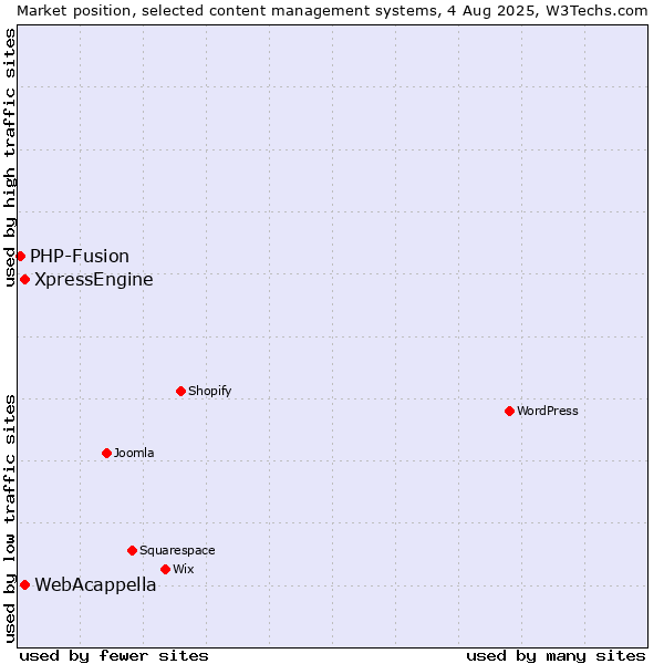 Market position of WebAcappella vs. XpressEngine vs. PHP-Fusion