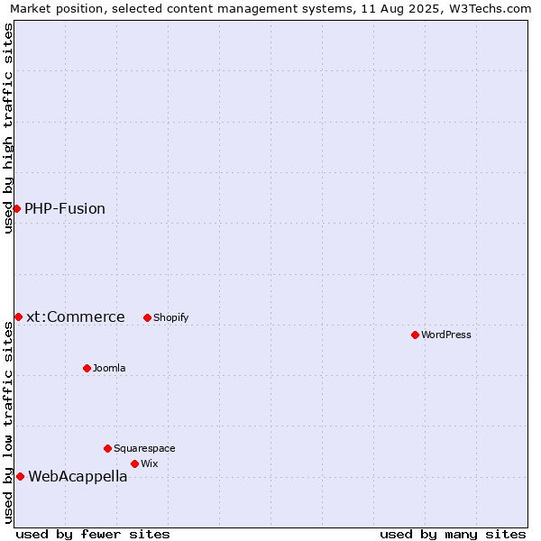 Market position of WebAcappella vs. xt:Commerce vs. PHP-Fusion