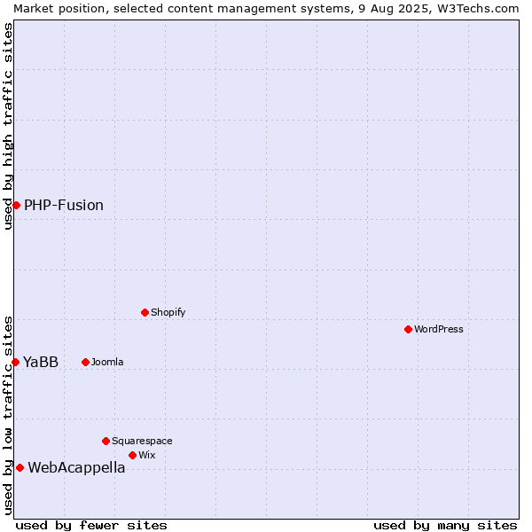 Market position of WebAcappella vs. PHP-Fusion vs. YaBB
