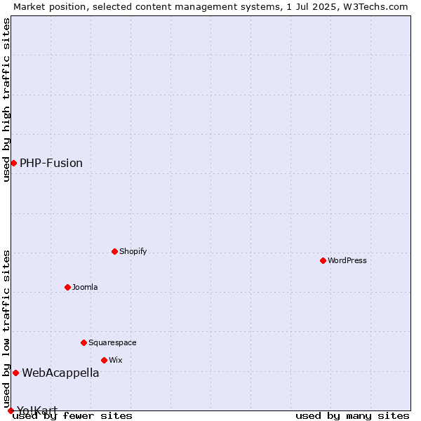 Market position of WebAcappella vs. PHP-Fusion vs. Yo!Kart