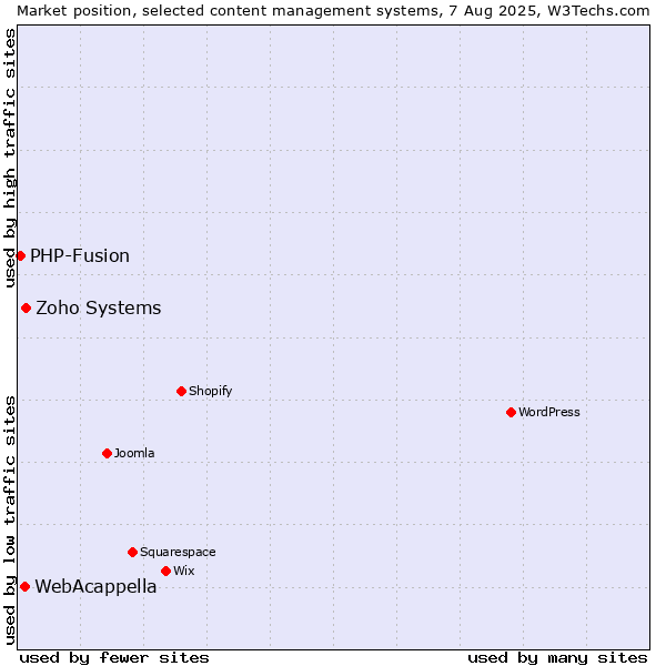 Market position of Zoho Systems vs. WebAcappella vs. PHP-Fusion