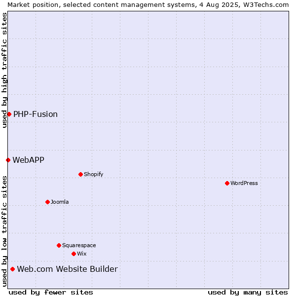 Market position of Web.com Website Builder vs. PHP-Fusion vs. WebAPP