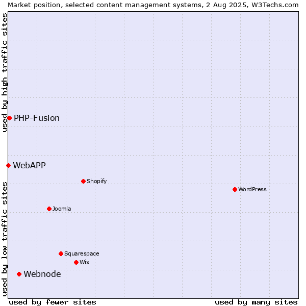 Market position of Webnode vs. PHP-Fusion vs. WebAPP