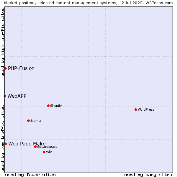 Market position of Web Page Maker vs. PHP-Fusion vs. WebAPP