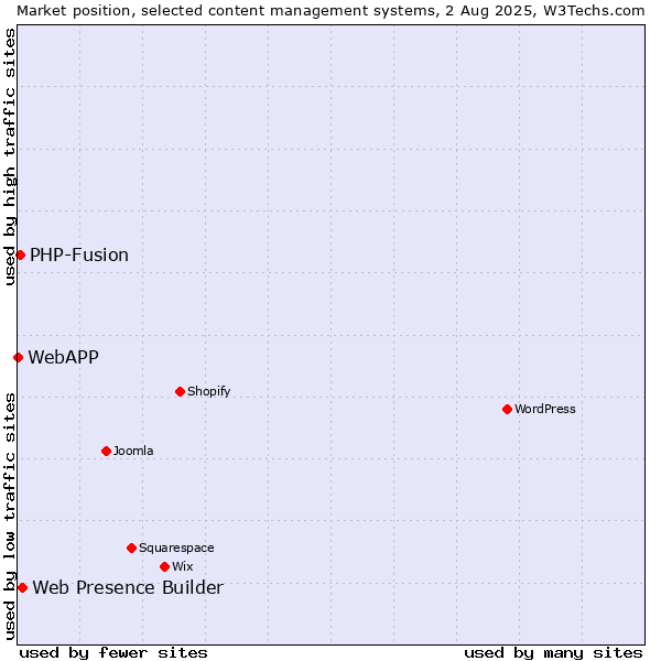 Market position of Web Presence Builder vs. PHP-Fusion vs. WebAPP
