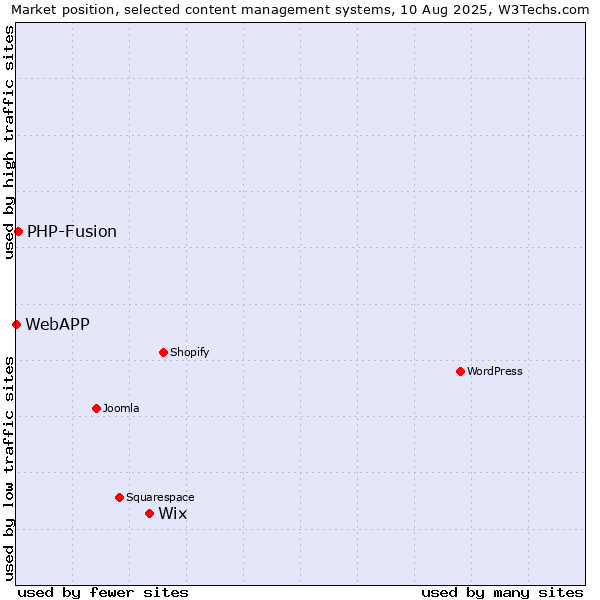 Market position of Wix vs. PHP-Fusion vs. WebAPP