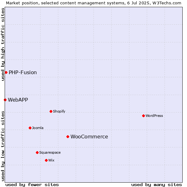 Market position of WooCommerce vs. PHP-Fusion vs. WebAPP