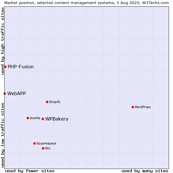 Market position of WPBakery vs. PHP-Fusion vs. WebAPP