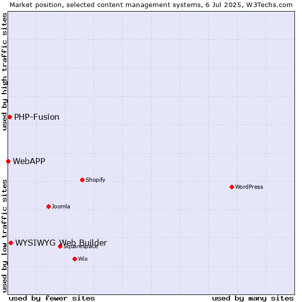 Market position of WYSIWYG Web Builder vs. PHP-Fusion vs. WebAPP