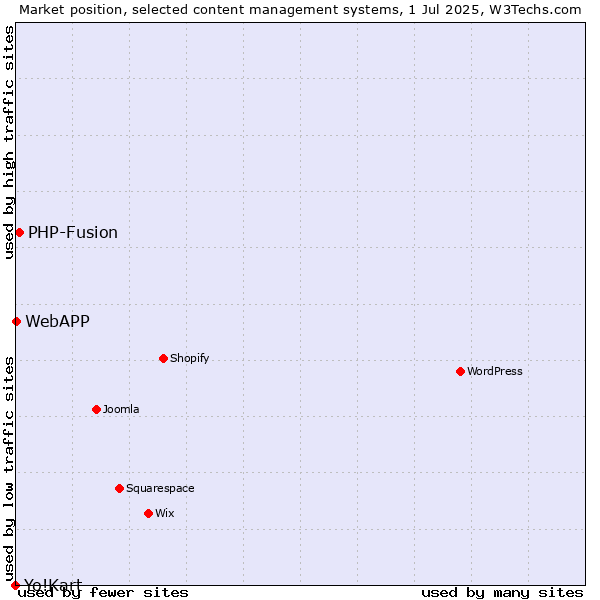 Market position of PHP-Fusion vs. WebAPP vs. Yo!Kart