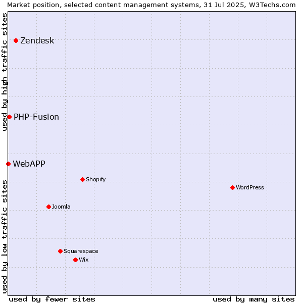 Market position of Zendesk vs. PHP-Fusion vs. WebAPP