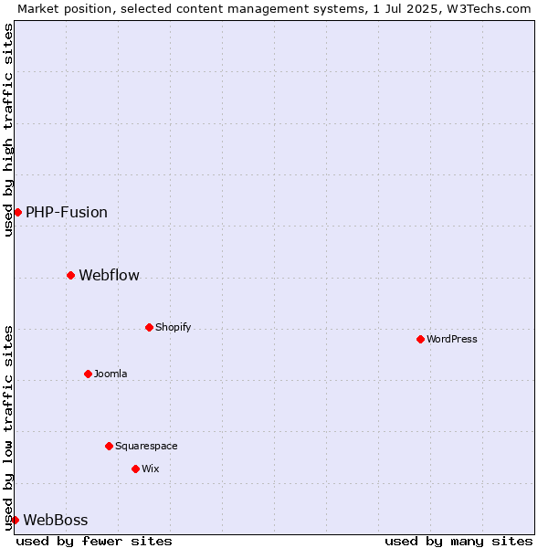 Market position of Webflow vs. PHP-Fusion vs. WebBoss