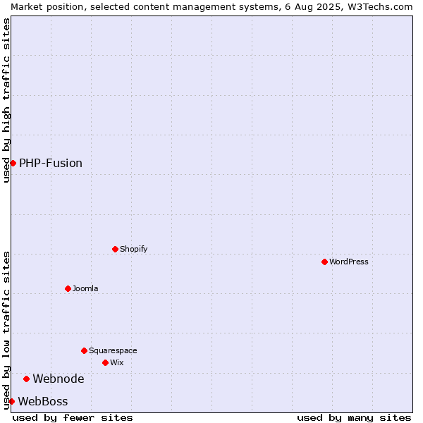 Market position of Webnode vs. PHP-Fusion vs. WebBoss