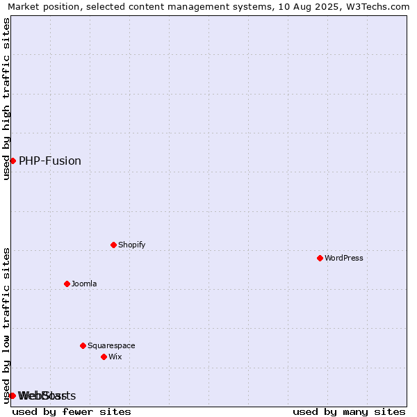 Market position of PHP-Fusion vs. WebStarts vs. WebBoss