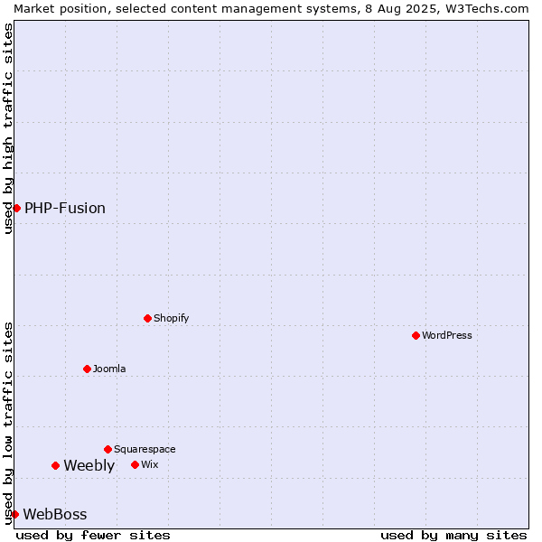 Market position of Weebly vs. PHP-Fusion vs. WebBoss