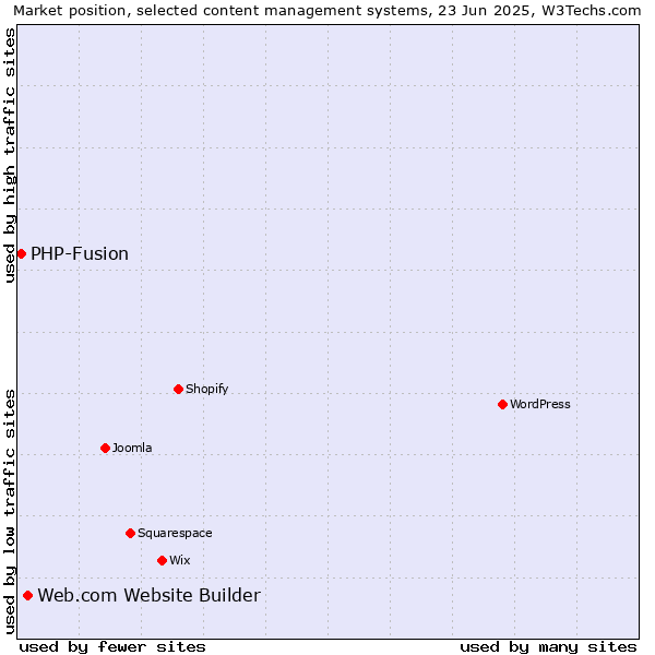 Market position of Web.com Website Builder vs. PHP-Fusion