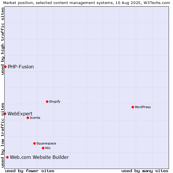 Market position of Web.com Website Builder vs. PHP-Fusion vs. WebExpert
