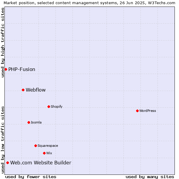 Market position of Webflow vs. Web.com Website Builder vs. PHP-Fusion