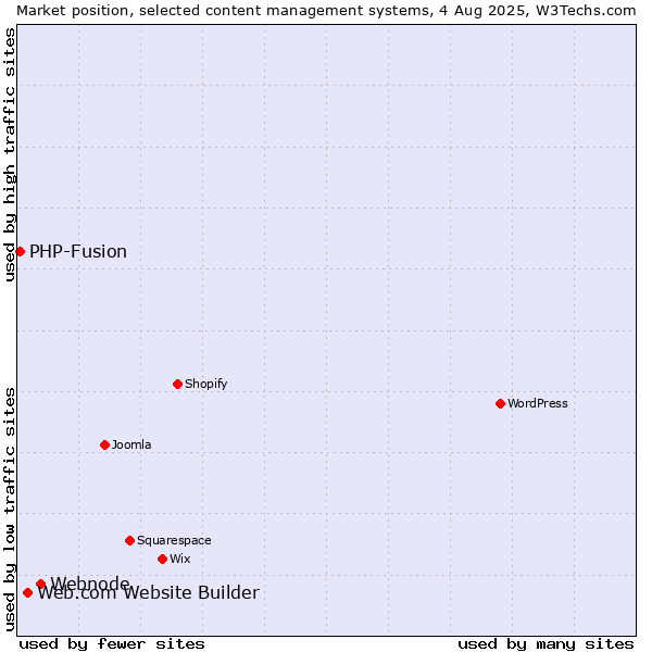 Market position of Webnode vs. Web.com Website Builder vs. PHP-Fusion