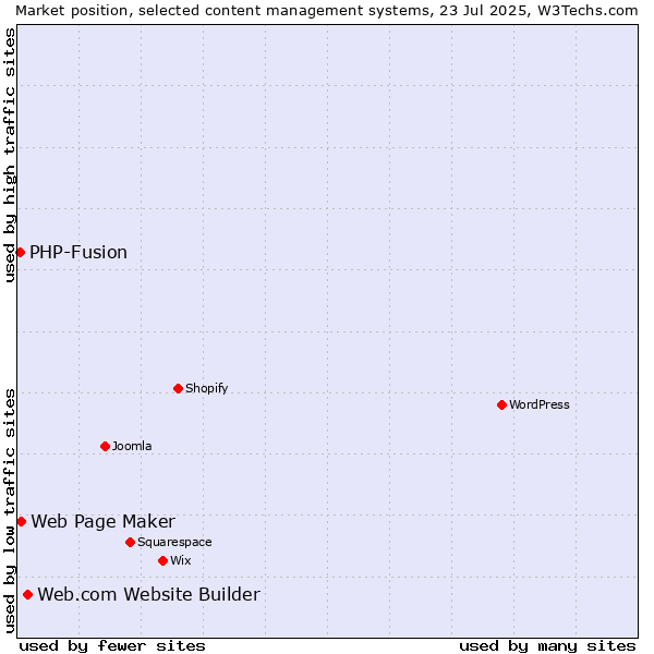 Market position of Web.com Website Builder vs. Web Page Maker vs. PHP-Fusion