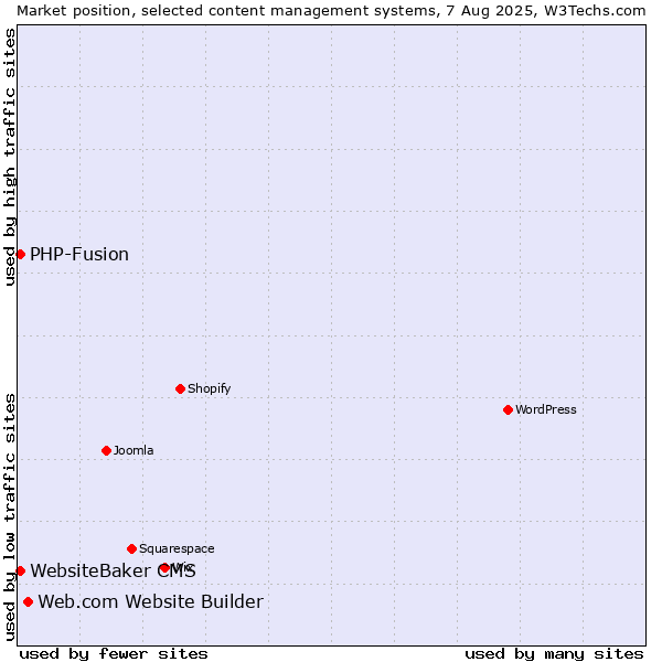 Market position of Web.com Website Builder vs. PHP-Fusion vs. WebsiteBaker CMS