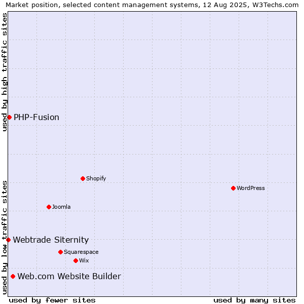 Market position of Web.com Website Builder vs. PHP-Fusion vs. Webtrade Siternity