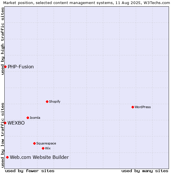 Market position of Web.com Website Builder vs. PHP-Fusion vs. WEXBO