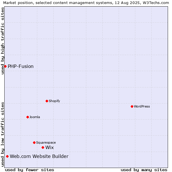 Market position of Wix vs. Web.com Website Builder vs. PHP-Fusion