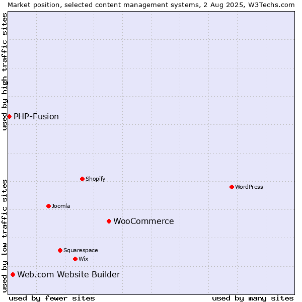 Market position of WooCommerce vs. Web.com Website Builder vs. PHP-Fusion