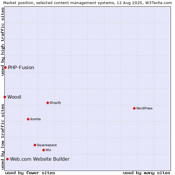 Market position of Web.com Website Builder vs. PHP-Fusion vs. Woost
