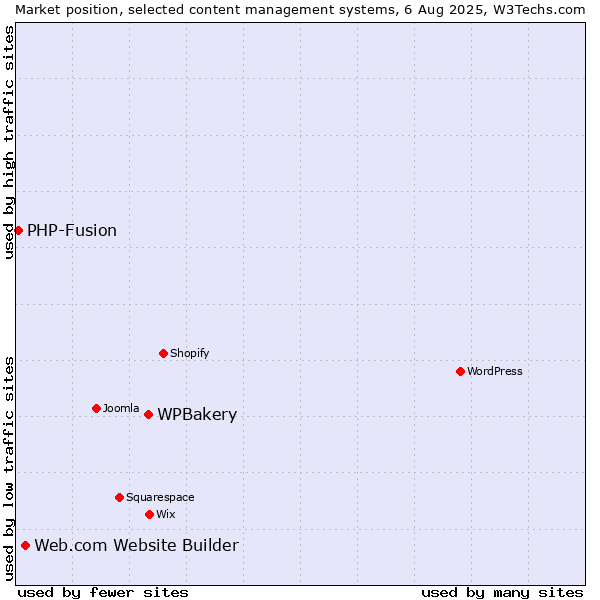 Market position of WPBakery vs. Web.com Website Builder vs. PHP-Fusion