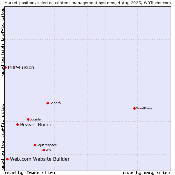 Market position of Beaver Builder vs. Web.com Website Builder vs. PHP-Fusion