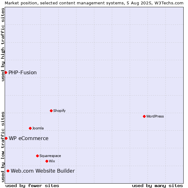 Market position of Web.com Website Builder vs. WP eCommerce vs. PHP-Fusion