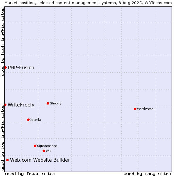 Market position of Web.com Website Builder vs. PHP-Fusion vs. WriteFreely