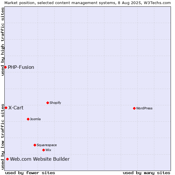 Market position of Web.com Website Builder vs. X-Cart vs. PHP-Fusion