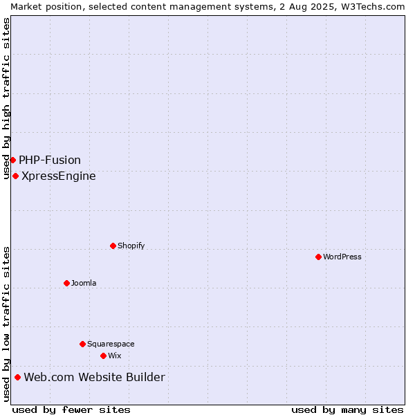 Market position of Web.com Website Builder vs. XpressEngine vs. PHP-Fusion