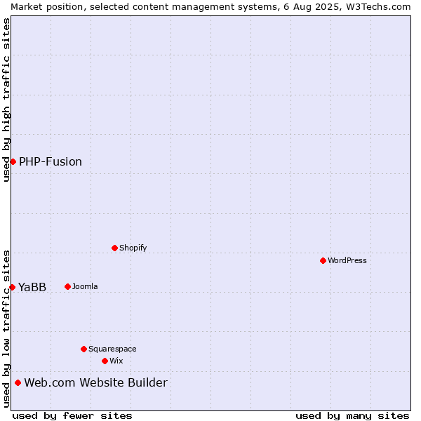 Market position of Web.com Website Builder vs. PHP-Fusion vs. YaBB