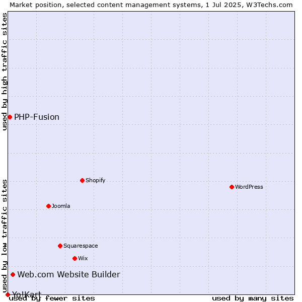 Market position of Web.com Website Builder vs. PHP-Fusion vs. Yo!Kart